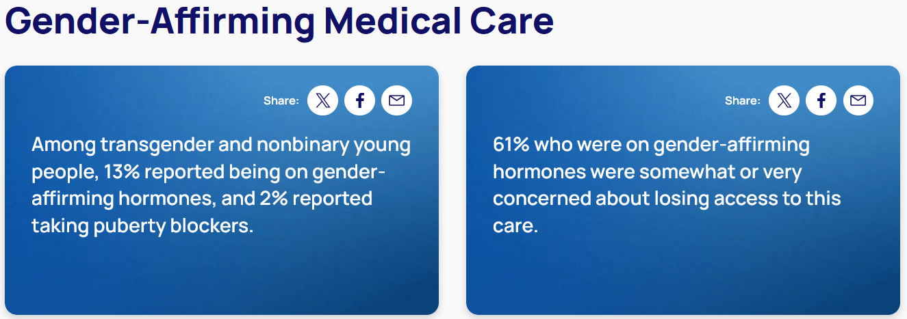 2024 Trevor Project survey shared that among trans and nonbinary young people, only 13% reported being on gender-affirming hormones, and 2% reported taking pubery blockers. 61% of those who are on gender-affirming hormones were somewhat or very concerned about losing access to this care.